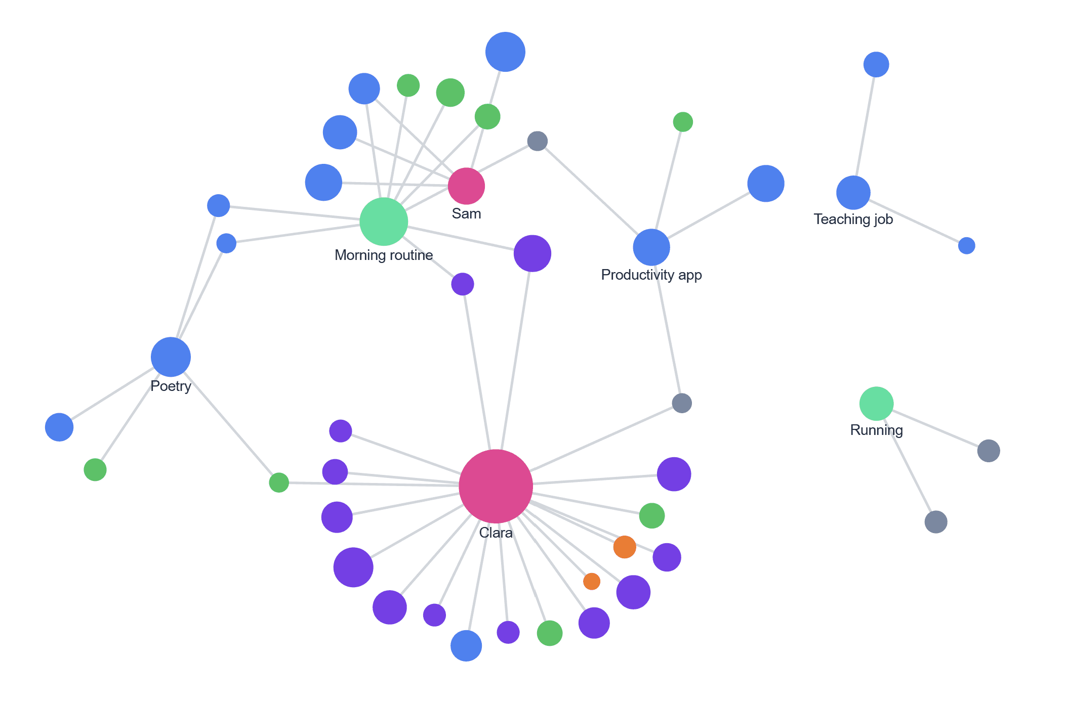 Graph Visualization showing connections between thoughts and patterns
