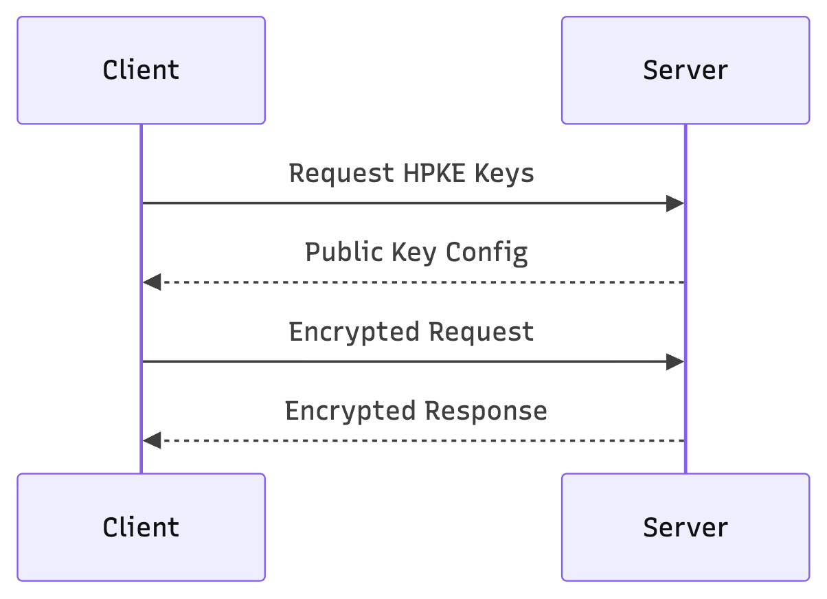EHBP sequence diagram: the client requests HPKE keys from the server, receives its public-key configuration, then exchanges encrypted request and response bodies